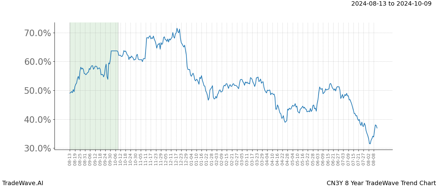 TradeWave Trend Chart CN3Y shows the average trend of the financial instrument over the past 8 years.  Sharp uptrends and downtrends signal a potential TradeWave opportunity