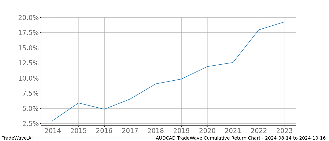 Cumulative chart AUDCAD for date range: 2024-08-14 to 2024-10-16 - this chart shows the cumulative return of the TradeWave opportunity date range for AUDCAD when bought on 2024-08-14 and sold on 2024-10-16 - this percent chart shows the capital growth for the date range over the past 10 years 