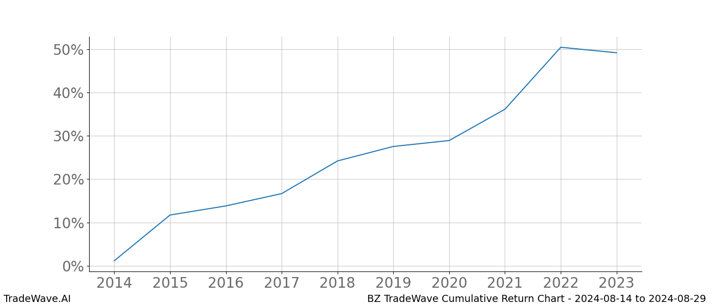 Cumulative chart BZ for date range: 2024-08-14 to 2024-08-29 - this chart shows the cumulative return of the TradeWave opportunity date range for BZ when bought on 2024-08-14 and sold on 2024-08-29 - this percent chart shows the capital growth for the date range over the past 10 years 