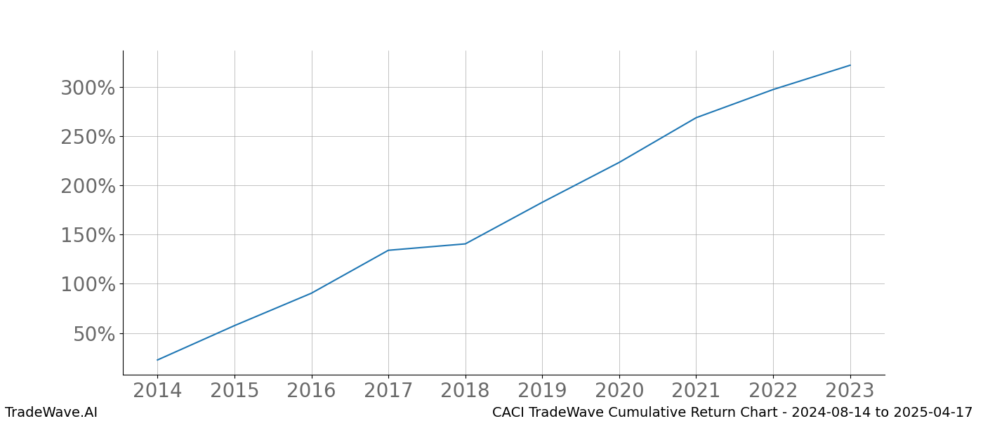 Cumulative chart CACI for date range: 2024-08-14 to 2025-04-17 - this chart shows the cumulative return of the TradeWave opportunity date range for CACI when bought on 2024-08-14 and sold on 2025-04-17 - this percent chart shows the capital growth for the date range over the past 10 years 