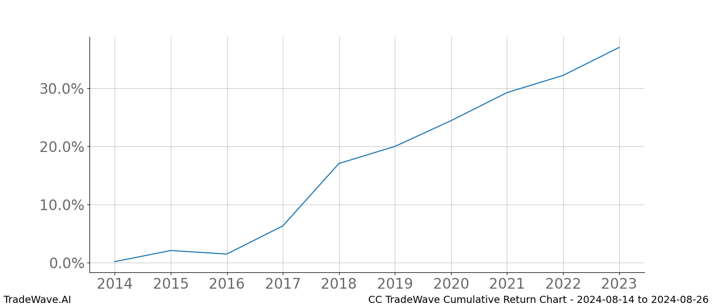 Cumulative chart CC for date range: 2024-08-14 to 2024-08-26 - this chart shows the cumulative return of the TradeWave opportunity date range for CC when bought on 2024-08-14 and sold on 2024-08-26 - this percent chart shows the capital growth for the date range over the past 10 years 