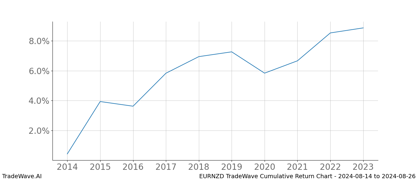 Cumulative chart EURNZD for date range: 2024-08-14 to 2024-08-26 - this chart shows the cumulative return of the TradeWave opportunity date range for EURNZD when bought on 2024-08-14 and sold on 2024-08-26 - this percent chart shows the capital growth for the date range over the past 10 years 