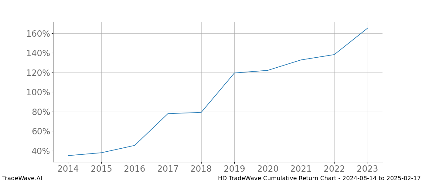 Cumulative chart HD for date range: 2024-08-14 to 2025-02-17 - this chart shows the cumulative return of the TradeWave opportunity date range for HD when bought on 2024-08-14 and sold on 2025-02-17 - this percent chart shows the capital growth for the date range over the past 10 years 