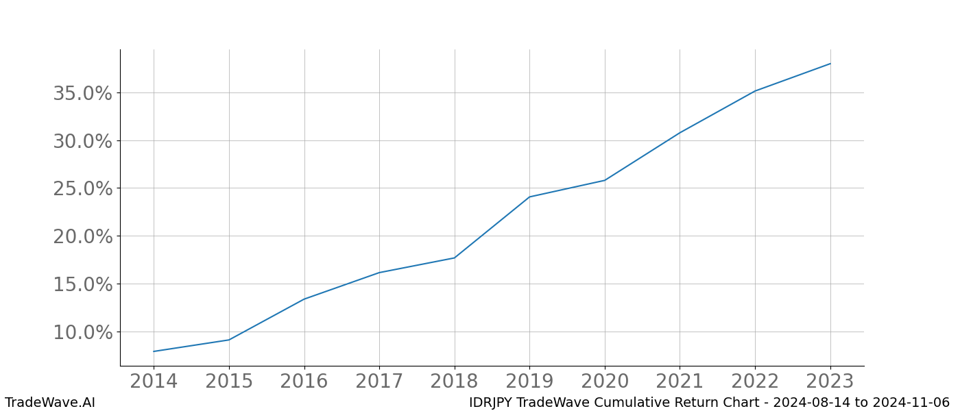 Cumulative chart IDRJPY for date range: 2024-08-14 to 2024-11-06 - this chart shows the cumulative return of the TradeWave opportunity date range for IDRJPY when bought on 2024-08-14 and sold on 2024-11-06 - this percent chart shows the capital growth for the date range over the past 10 years 