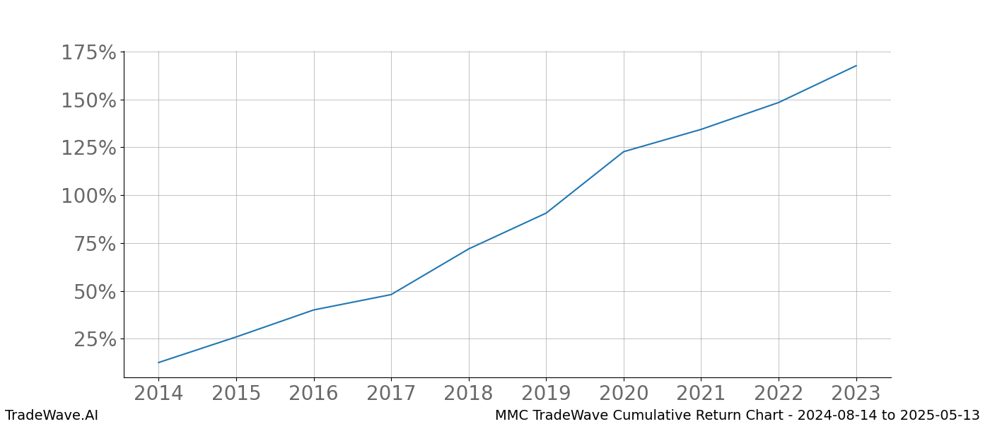 Cumulative chart MMC for date range: 2024-08-14 to 2025-05-13 - this chart shows the cumulative return of the TradeWave opportunity date range for MMC when bought on 2024-08-14 and sold on 2025-05-13 - this percent chart shows the capital growth for the date range over the past 10 years 