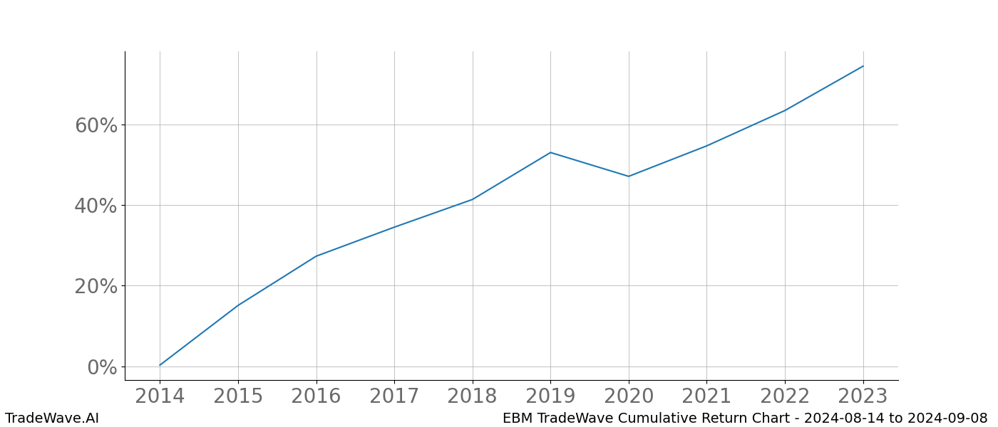 Cumulative chart EBM for date range: 2024-08-14 to 2024-09-08 - this chart shows the cumulative return of the TradeWave opportunity date range for EBM when bought on 2024-08-14 and sold on 2024-09-08 - this percent chart shows the capital growth for the date range over the past 10 years 