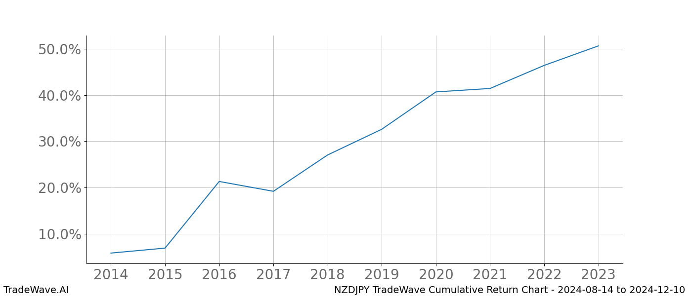 Cumulative chart NZDJPY for date range: 2024-08-14 to 2024-12-10 - this chart shows the cumulative return of the TradeWave opportunity date range for NZDJPY when bought on 2024-08-14 and sold on 2024-12-10 - this percent chart shows the capital growth for the date range over the past 10 years 