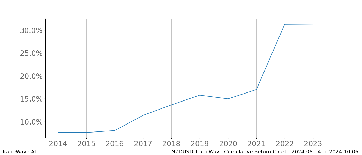 Cumulative chart NZDUSD for date range: 2024-08-14 to 2024-10-06 - this chart shows the cumulative return of the TradeWave opportunity date range for NZDUSD when bought on 2024-08-14 and sold on 2024-10-06 - this percent chart shows the capital growth for the date range over the past 10 years 