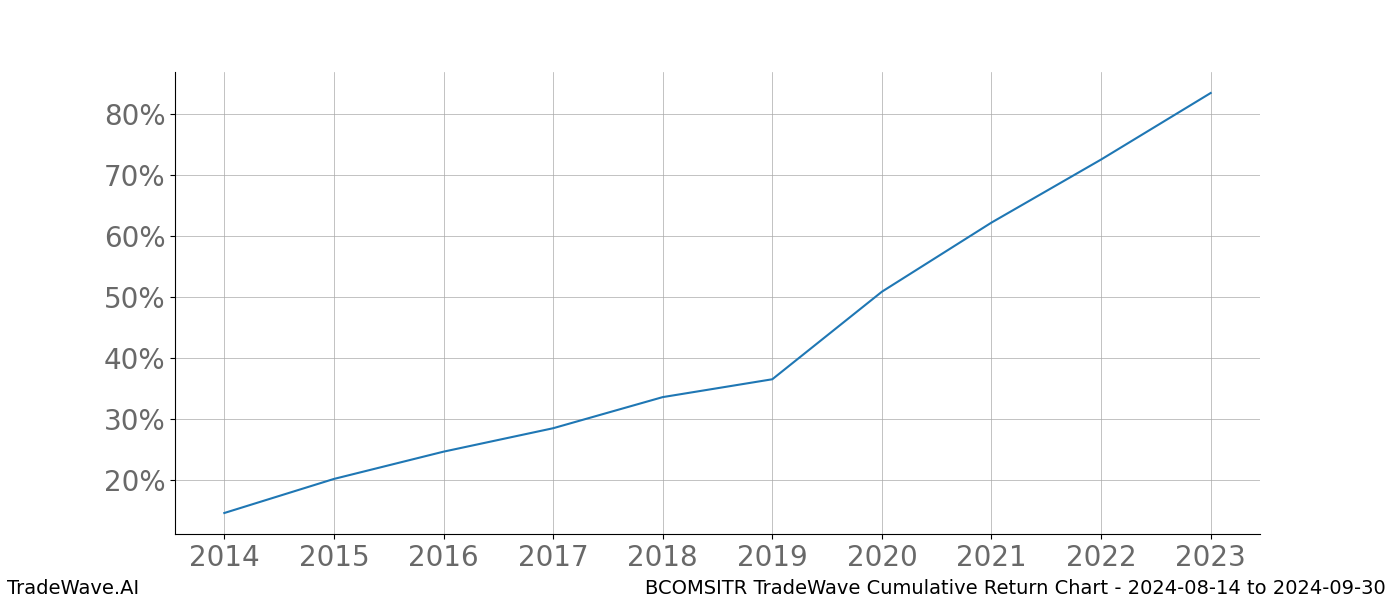 Cumulative chart BCOMSITR for date range: 2024-08-14 to 2024-09-30 - this chart shows the cumulative return of the TradeWave opportunity date range for BCOMSITR when bought on 2024-08-14 and sold on 2024-09-30 - this percent chart shows the capital growth for the date range over the past 10 years 