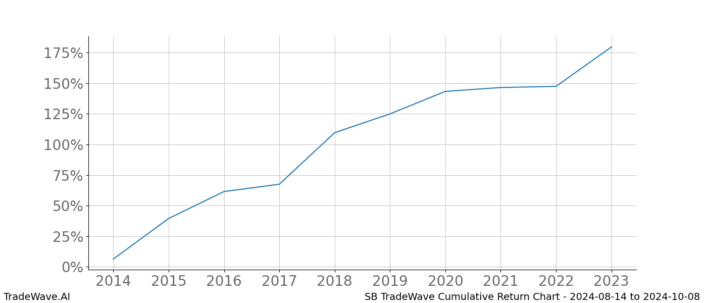 Cumulative chart SB for date range: 2024-08-14 to 2024-10-08 - this chart shows the cumulative return of the TradeWave opportunity date range for SB when bought on 2024-08-14 and sold on 2024-10-08 - this percent chart shows the capital growth for the date range over the past 10 years 