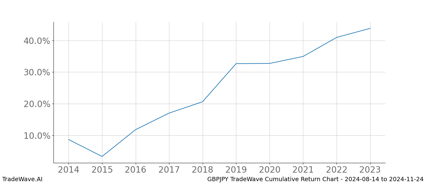 Cumulative chart GBPJPY for date range: 2024-08-14 to 2024-11-24 - this chart shows the cumulative return of the TradeWave opportunity date range for GBPJPY when bought on 2024-08-14 and sold on 2024-11-24 - this percent chart shows the capital growth for the date range over the past 10 years 