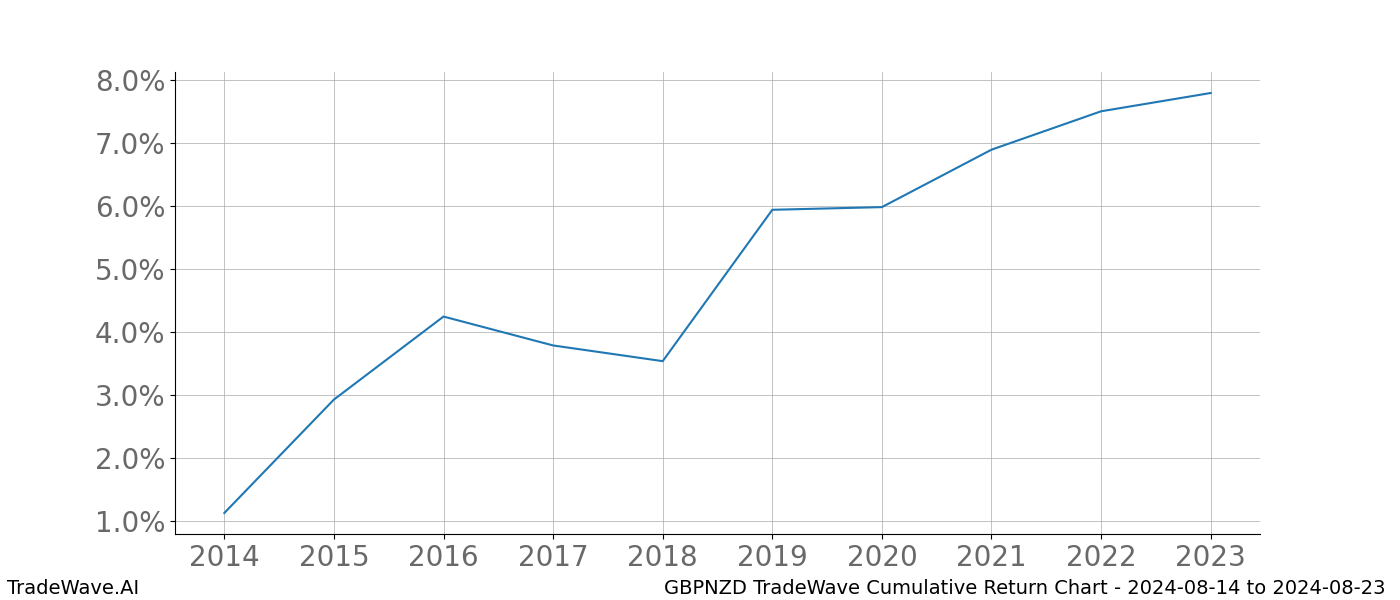 Cumulative chart GBPNZD for date range: 2024-08-14 to 2024-08-23 - this chart shows the cumulative return of the TradeWave opportunity date range for GBPNZD when bought on 2024-08-14 and sold on 2024-08-23 - this percent chart shows the capital growth for the date range over the past 10 years 