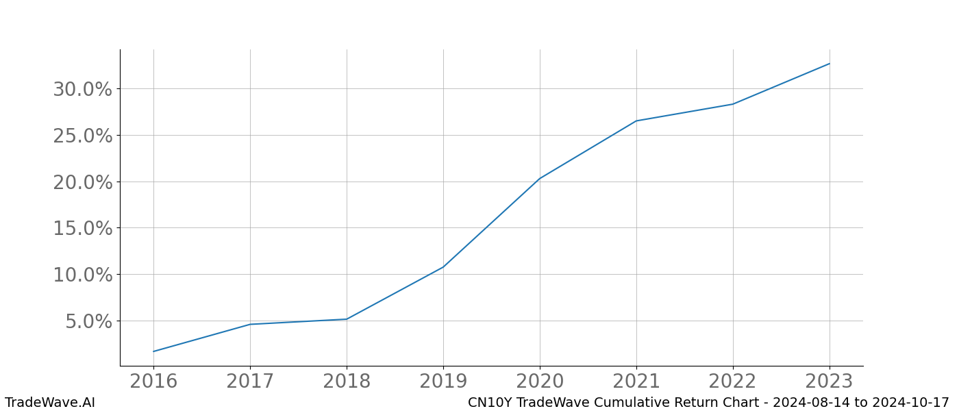 Cumulative chart CN10Y for date range: 2024-08-14 to 2024-10-17 - this chart shows the cumulative return of the TradeWave opportunity date range for CN10Y when bought on 2024-08-14 and sold on 2024-10-17 - this percent chart shows the capital growth for the date range over the past 8 years 