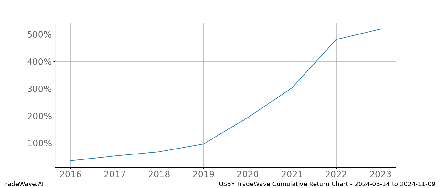 Cumulative chart US5Y for date range: 2024-08-14 to 2024-11-09 - this chart shows the cumulative return of the TradeWave opportunity date range for US5Y when bought on 2024-08-14 and sold on 2024-11-09 - this percent chart shows the capital growth for the date range over the past 8 years 