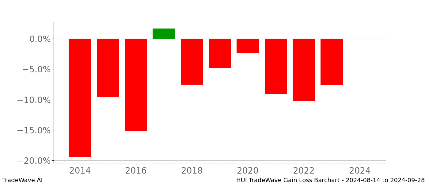 Gain/Loss barchart HUI for date range: 2024-08-14 to 2024-09-28 - this chart shows the gain/loss of the TradeWave opportunity for HUI buying on 2024-08-14 and selling it on 2024-09-28 - this barchart is showing 10 years of history