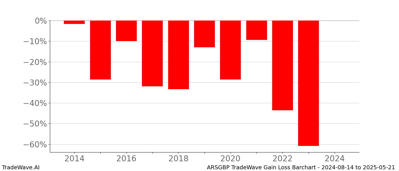 Gain/Loss barchart ARSGBP for date range: 2024-08-14 to 2025-05-21 - this chart shows the gain/loss of the TradeWave opportunity for ARSGBP buying on 2024-08-14 and selling it on 2025-05-21 - this barchart is showing 10 years of history