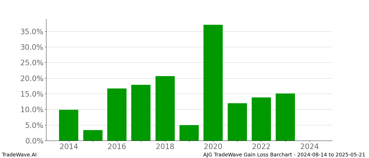 Gain/Loss barchart AJG for date range: 2024-08-14 to 2025-05-21 - this chart shows the gain/loss of the TradeWave opportunity for AJG buying on 2024-08-14 and selling it on 2025-05-21 - this barchart is showing 10 years of history