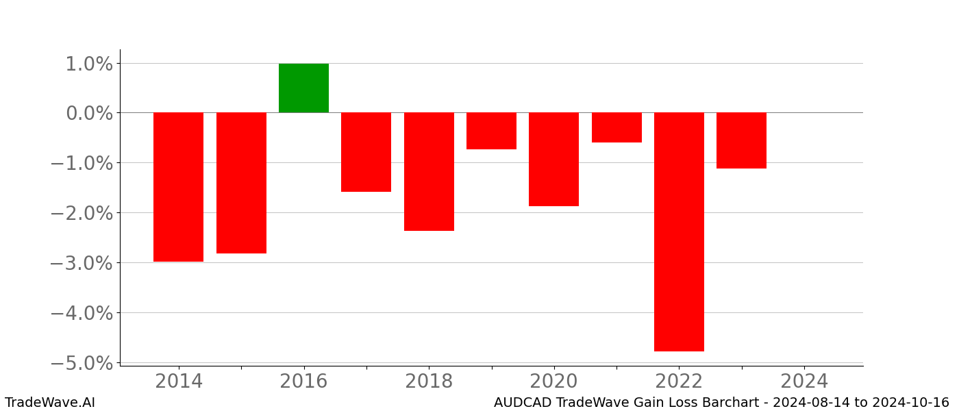 Gain/Loss barchart AUDCAD for date range: 2024-08-14 to 2024-10-16 - this chart shows the gain/loss of the TradeWave opportunity for AUDCAD buying on 2024-08-14 and selling it on 2024-10-16 - this barchart is showing 10 years of history