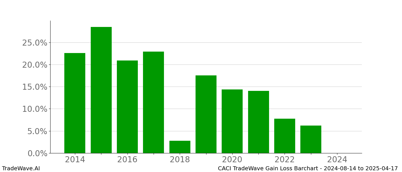 Gain/Loss barchart CACI for date range: 2024-08-14 to 2025-04-17 - this chart shows the gain/loss of the TradeWave opportunity for CACI buying on 2024-08-14 and selling it on 2025-04-17 - this barchart is showing 10 years of history