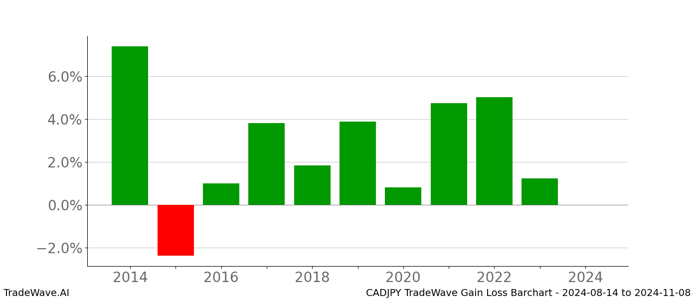 Gain/Loss barchart CADJPY for date range: 2024-08-14 to 2024-11-08 - this chart shows the gain/loss of the TradeWave opportunity for CADJPY buying on 2024-08-14 and selling it on 2024-11-08 - this barchart is showing 10 years of history