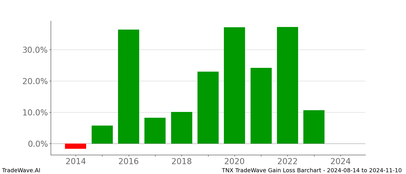 Gain/Loss barchart TNX for date range: 2024-08-14 to 2024-11-10 - this chart shows the gain/loss of the TradeWave opportunity for TNX buying on 2024-08-14 and selling it on 2024-11-10 - this barchart is showing 10 years of history
