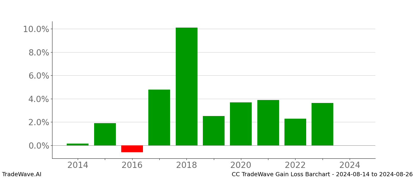 Gain/Loss barchart CC for date range: 2024-08-14 to 2024-08-26 - this chart shows the gain/loss of the TradeWave opportunity for CC buying on 2024-08-14 and selling it on 2024-08-26 - this barchart is showing 10 years of history