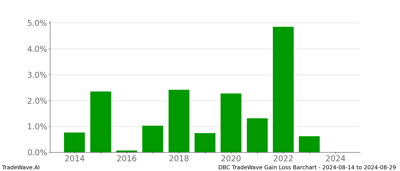 Gain/Loss barchart DBC for date range: 2024-08-14 to 2024-08-29 - this chart shows the gain/loss of the TradeWave opportunity for DBC buying on 2024-08-14 and selling it on 2024-08-29 - this barchart is showing 10 years of history