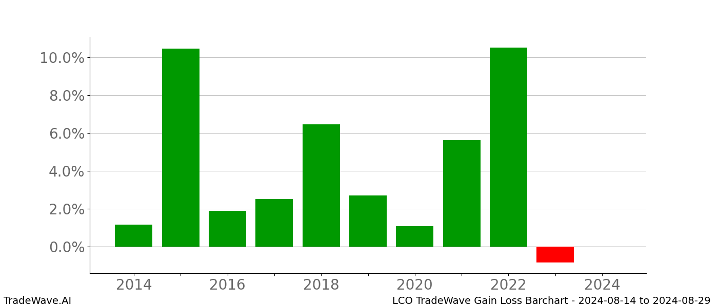 Gain/Loss barchart LCO for date range: 2024-08-14 to 2024-08-29 - this chart shows the gain/loss of the TradeWave opportunity for LCO buying on 2024-08-14 and selling it on 2024-08-29 - this barchart is showing 10 years of history