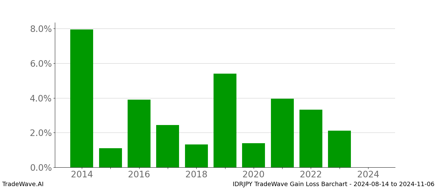 Gain/Loss barchart IDRJPY for date range: 2024-08-14 to 2024-11-06 - this chart shows the gain/loss of the TradeWave opportunity for IDRJPY buying on 2024-08-14 and selling it on 2024-11-06 - this barchart is showing 10 years of history