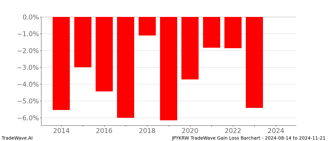 Gain/Loss barchart JPYKRW for date range: 2024-08-14 to 2024-11-21 - this chart shows the gain/loss of the TradeWave opportunity for JPYKRW buying on 2024-08-14 and selling it on 2024-11-21 - this barchart is showing 10 years of history