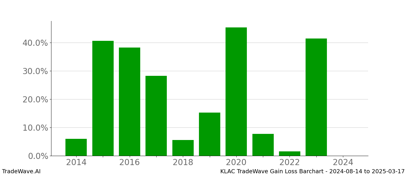 Gain/Loss barchart KLAC for date range: 2024-08-14 to 2025-03-17 - this chart shows the gain/loss of the TradeWave opportunity for KLAC buying on 2024-08-14 and selling it on 2025-03-17 - this barchart is showing 10 years of history