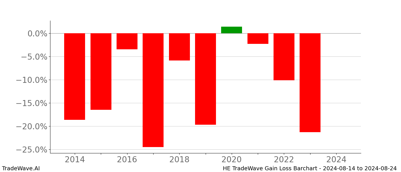 Gain/Loss barchart HE for date range: 2024-08-14 to 2024-08-24 - this chart shows the gain/loss of the TradeWave opportunity for HE buying on 2024-08-14 and selling it on 2024-08-24 - this barchart is showing 10 years of history