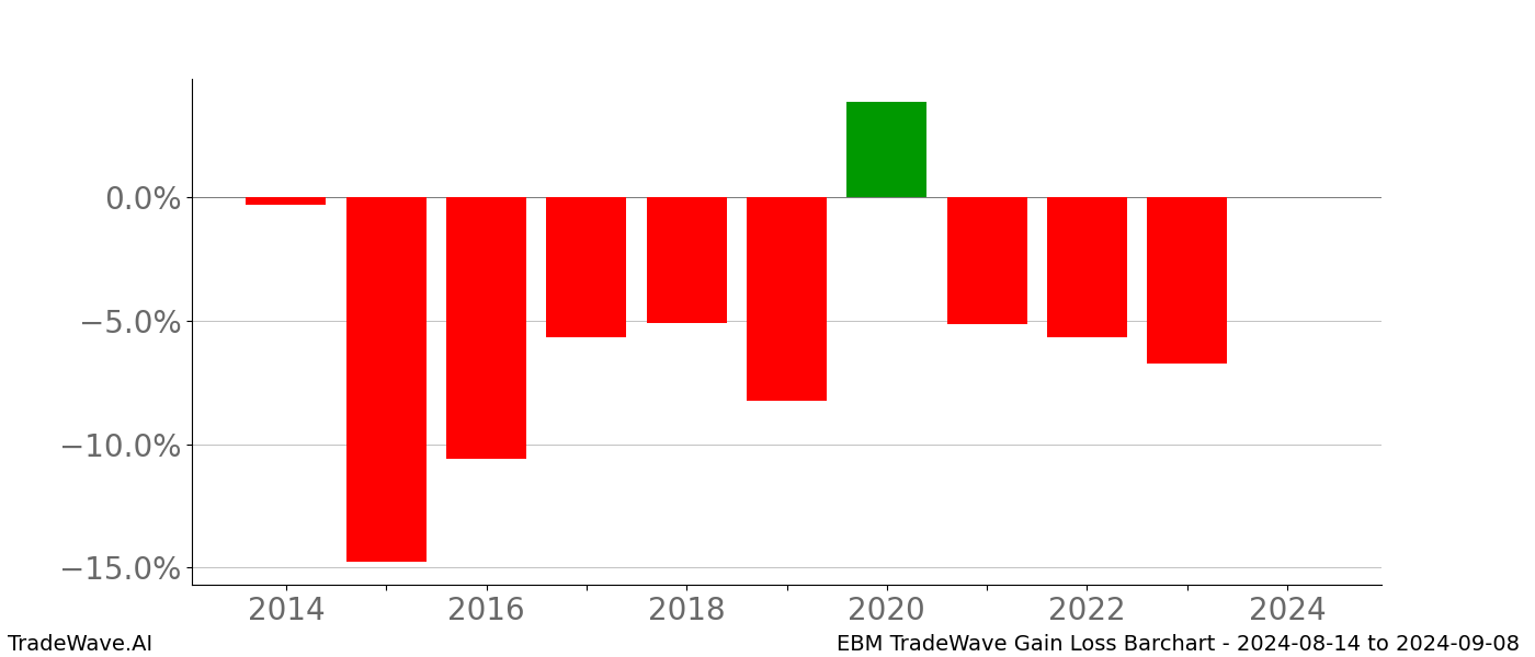 Gain/Loss barchart EBM for date range: 2024-08-14 to 2024-09-08 - this chart shows the gain/loss of the TradeWave opportunity for EBM buying on 2024-08-14 and selling it on 2024-09-08 - this barchart is showing 10 years of history