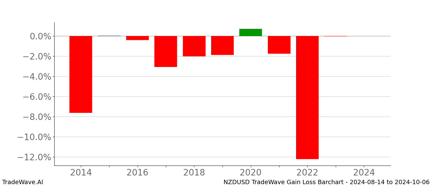 Gain/Loss barchart NZDUSD for date range: 2024-08-14 to 2024-10-06 - this chart shows the gain/loss of the TradeWave opportunity for NZDUSD buying on 2024-08-14 and selling it on 2024-10-06 - this barchart is showing 10 years of history