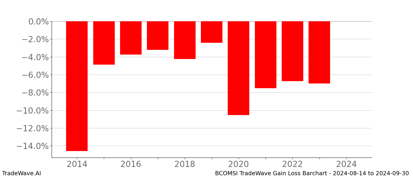 Gain/Loss barchart BCOMSI for date range: 2024-08-14 to 2024-09-30 - this chart shows the gain/loss of the TradeWave opportunity for BCOMSI buying on 2024-08-14 and selling it on 2024-09-30 - this barchart is showing 10 years of history