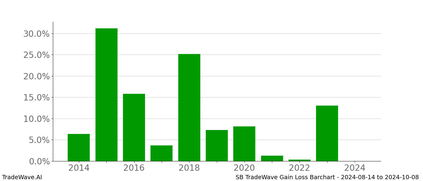 Gain/Loss barchart SB for date range: 2024-08-14 to 2024-10-08 - this chart shows the gain/loss of the TradeWave opportunity for SB buying on 2024-08-14 and selling it on 2024-10-08 - this barchart is showing 10 years of history