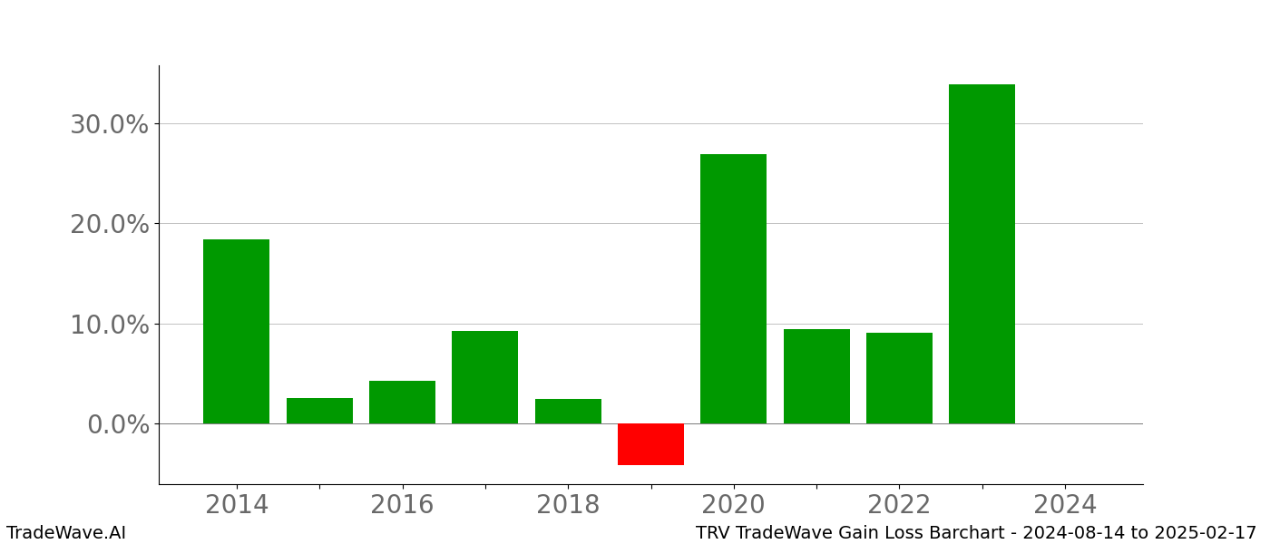 Gain/Loss barchart TRV for date range: 2024-08-14 to 2025-02-17 - this chart shows the gain/loss of the TradeWave opportunity for TRV buying on 2024-08-14 and selling it on 2025-02-17 - this barchart is showing 10 years of history