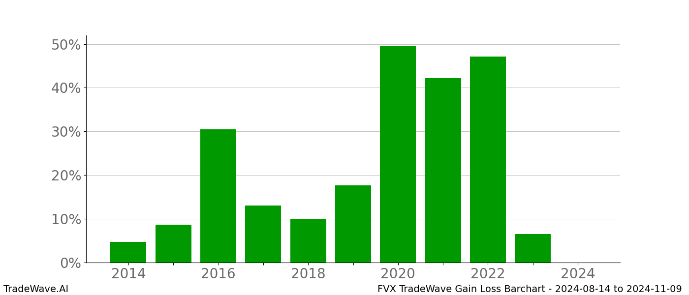 Gain/Loss barchart FVX for date range: 2024-08-14 to 2024-11-09 - this chart shows the gain/loss of the TradeWave opportunity for FVX buying on 2024-08-14 and selling it on 2024-11-09 - this barchart is showing 10 years of history