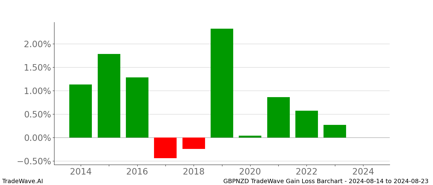 Gain/Loss barchart GBPNZD for date range: 2024-08-14 to 2024-08-23 - this chart shows the gain/loss of the TradeWave opportunity for GBPNZD buying on 2024-08-14 and selling it on 2024-08-23 - this barchart is showing 10 years of history