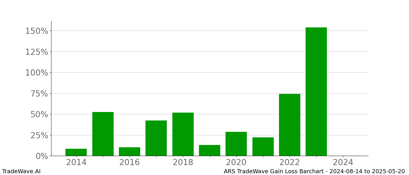 Gain/Loss barchart ARS for date range: 2024-08-14 to 2025-05-20 - this chart shows the gain/loss of the TradeWave opportunity for ARS buying on 2024-08-14 and selling it on 2025-05-20 - this barchart is showing 10 years of history