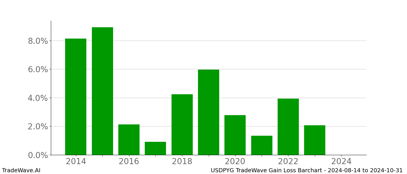 Gain/Loss barchart USDPYG for date range: 2024-08-14 to 2024-10-31 - this chart shows the gain/loss of the TradeWave opportunity for USDPYG buying on 2024-08-14 and selling it on 2024-10-31 - this barchart is showing 10 years of history