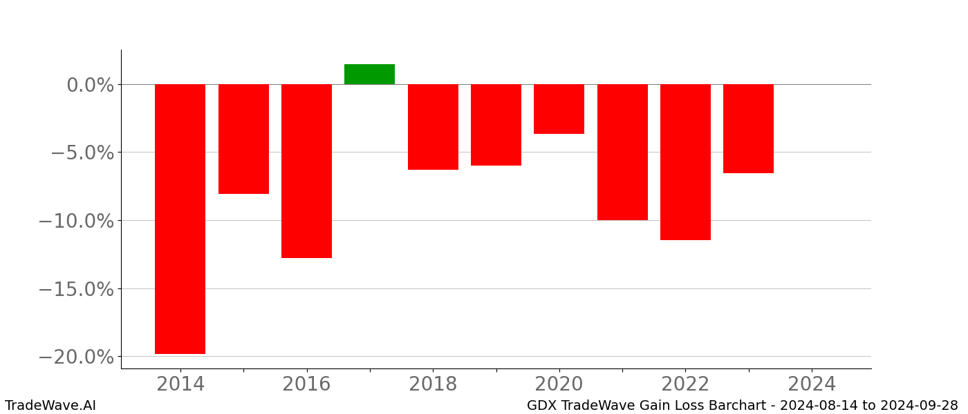 Gain/Loss barchart GDX for date range: 2024-08-14 to 2024-09-28 - this chart shows the gain/loss of the TradeWave opportunity for GDX buying on 2024-08-14 and selling it on 2024-09-28 - this barchart is showing 10 years of history