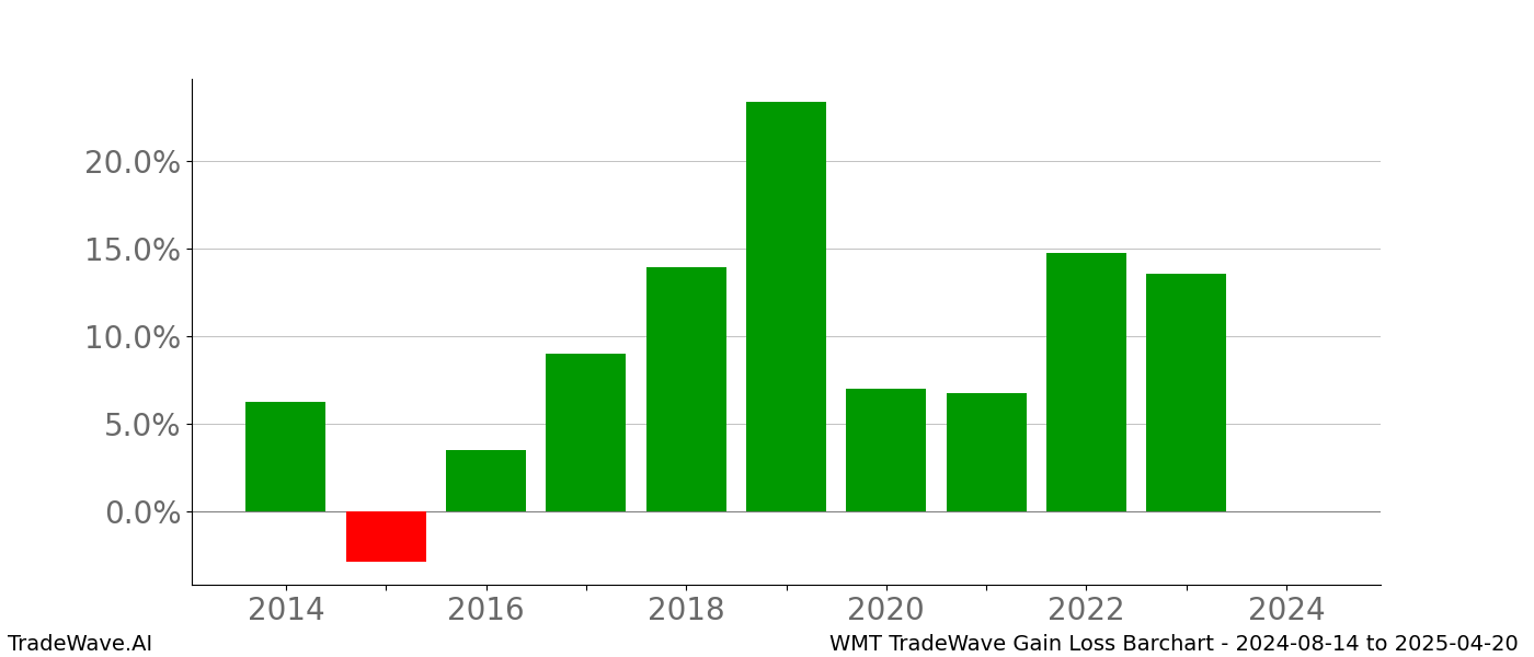 Gain/Loss barchart WMT for date range: 2024-08-14 to 2025-04-20 - this chart shows the gain/loss of the TradeWave opportunity for WMT buying on 2024-08-14 and selling it on 2025-04-20 - this barchart is showing 10 years of history