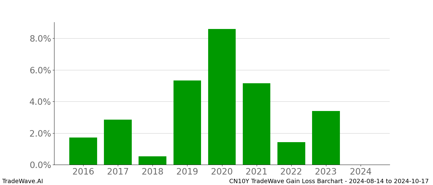 Gain/Loss barchart CN10Y for date range: 2024-08-14 to 2024-10-17 - this chart shows the gain/loss of the TradeWave opportunity for CN10Y buying on 2024-08-14 and selling it on 2024-10-17 - this barchart is showing 8 years of history