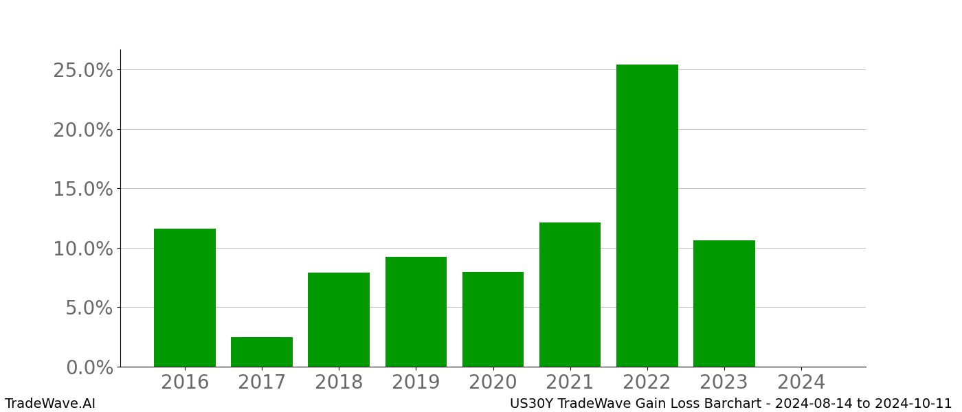 Gain/Loss barchart US30Y for date range: 2024-08-14 to 2024-10-11 - this chart shows the gain/loss of the TradeWave opportunity for US30Y buying on 2024-08-14 and selling it on 2024-10-11 - this barchart is showing 8 years of history