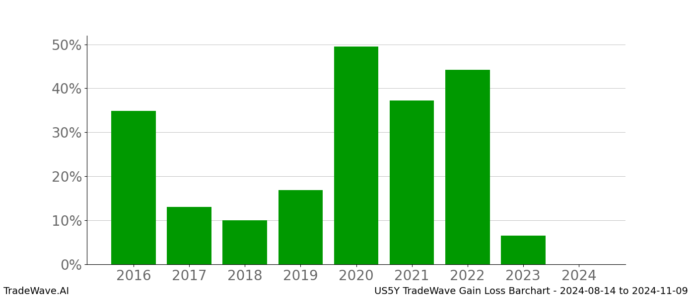 Gain/Loss barchart US5Y for date range: 2024-08-14 to 2024-11-09 - this chart shows the gain/loss of the TradeWave opportunity for US5Y buying on 2024-08-14 and selling it on 2024-11-09 - this barchart is showing 8 years of history