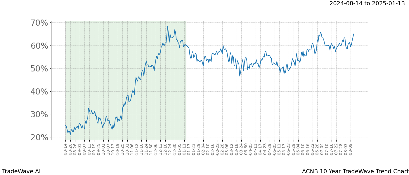 TradeWave Trend Chart ACNB shows the average trend of the financial instrument over the past 10 years.  Sharp uptrends and downtrends signal a potential TradeWave opportunity