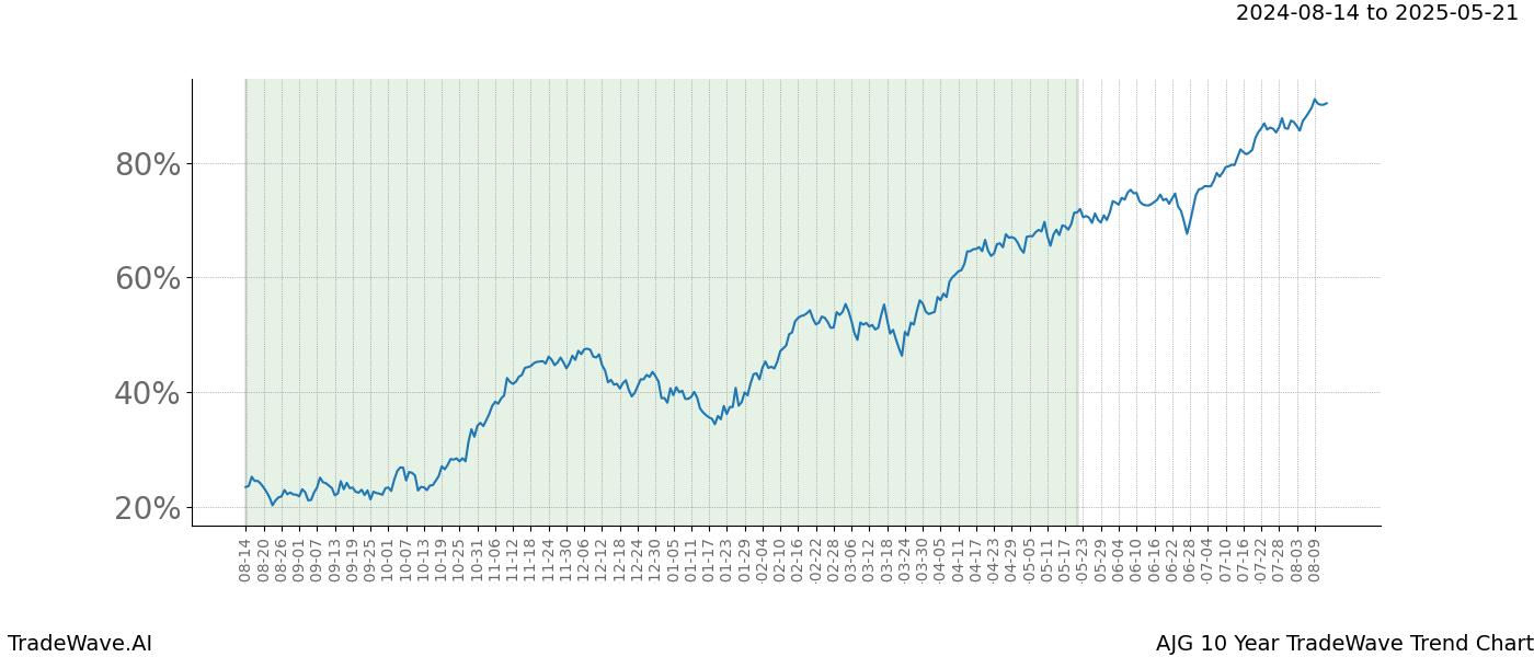 TradeWave Trend Chart AJG shows the average trend of the financial instrument over the past 10 years.  Sharp uptrends and downtrends signal a potential TradeWave opportunity