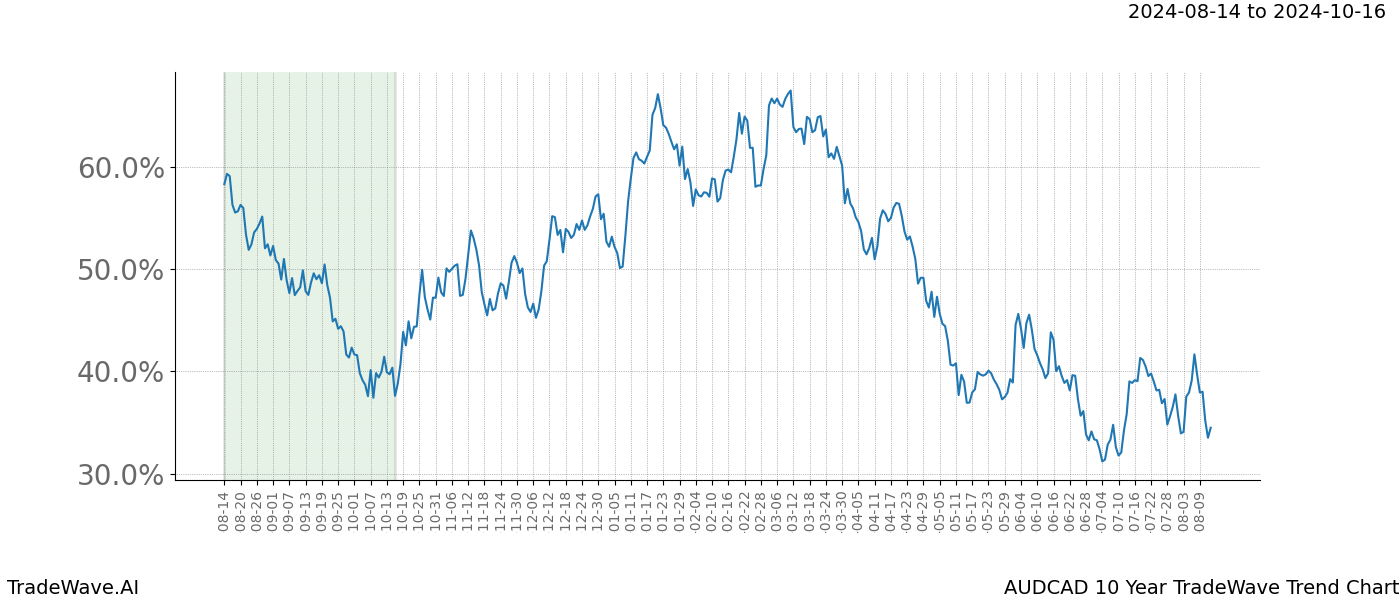 TradeWave Trend Chart AUDCAD shows the average trend of the financial instrument over the past 10 years.  Sharp uptrends and downtrends signal a potential TradeWave opportunity