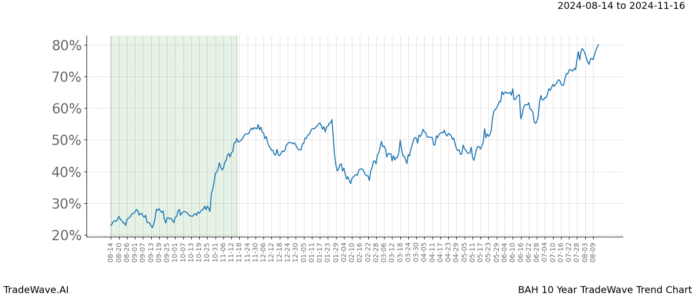 TradeWave Trend Chart BAH shows the average trend of the financial instrument over the past 10 years.  Sharp uptrends and downtrends signal a potential TradeWave opportunity